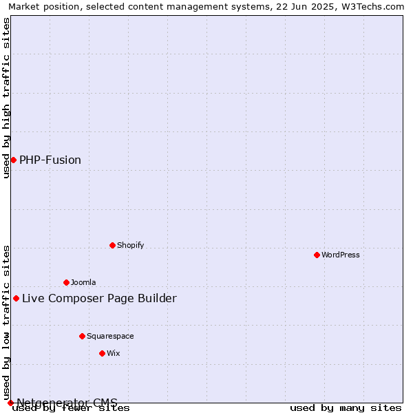 Market position of Live Composer Page Builder vs. PHP-Fusion vs. Netgenerator CMS