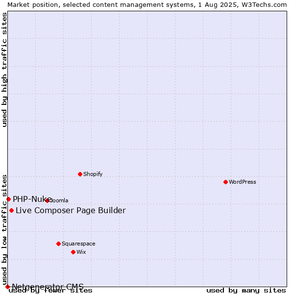 Market position of Live Composer Page Builder vs. PHP-Nuke vs. Netgenerator CMS