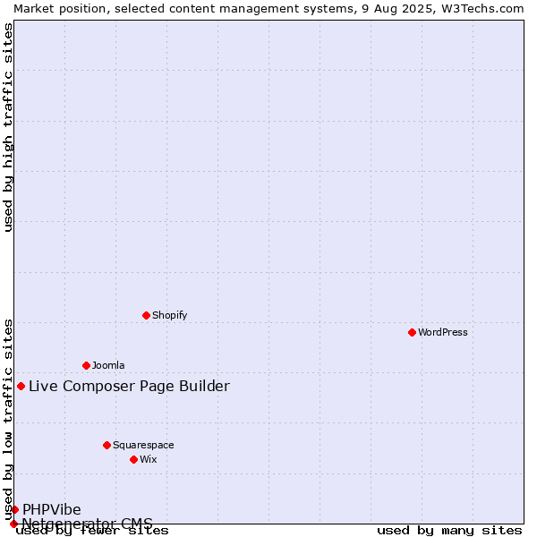 Market position of Live Composer Page Builder vs. PHPVibe vs. Netgenerator CMS