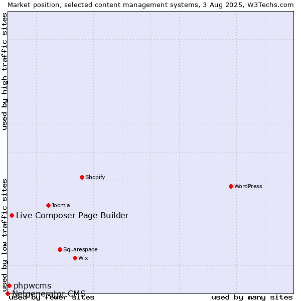 Market position of Live Composer Page Builder vs. phpwcms vs. Netgenerator CMS