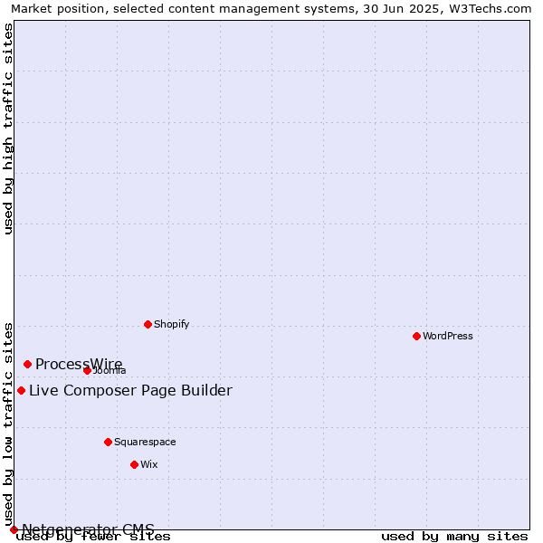 Market position of ProcessWire vs. Live Composer Page Builder vs. Netgenerator CMS