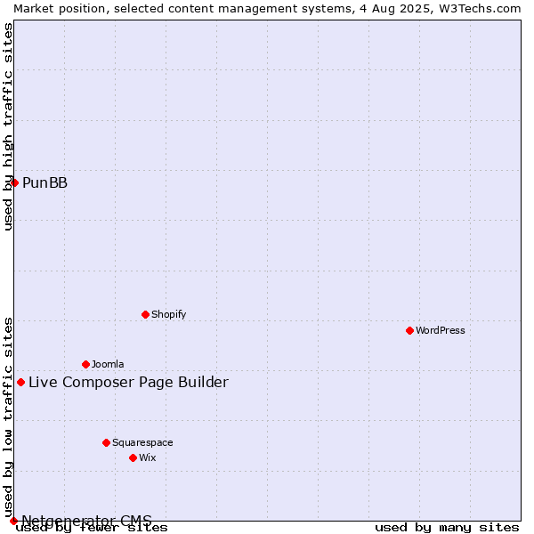 Market position of Live Composer Page Builder vs. PunBB vs. Netgenerator CMS