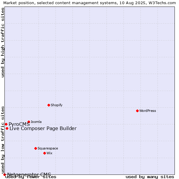 Market position of Live Composer Page Builder vs. PyroCMS vs. Netgenerator CMS
