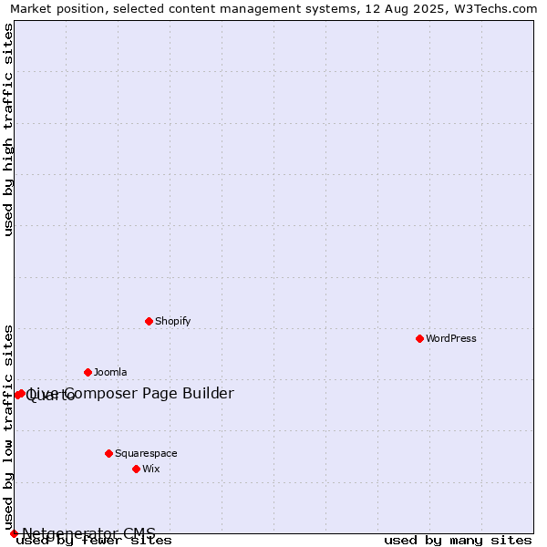 Market position of Live Composer Page Builder vs. Quarto vs. Netgenerator CMS