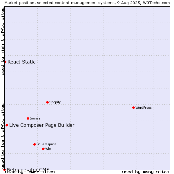 Market position of Live Composer Page Builder vs. React Static vs. Netgenerator CMS