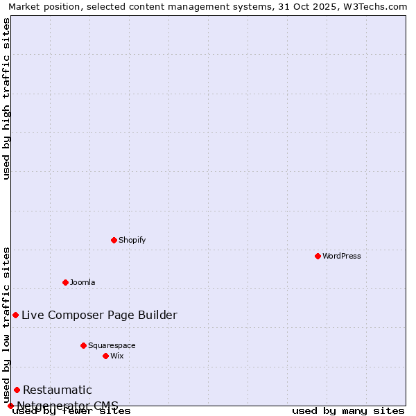 Market position of Restaumatic vs. Live Composer Page Builder vs. Netgenerator CMS