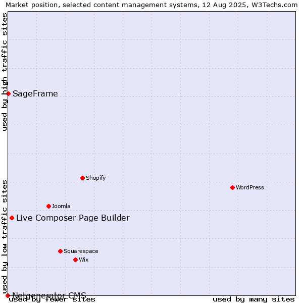 Market position of Live Composer Page Builder vs. SageFrame vs. Netgenerator CMS