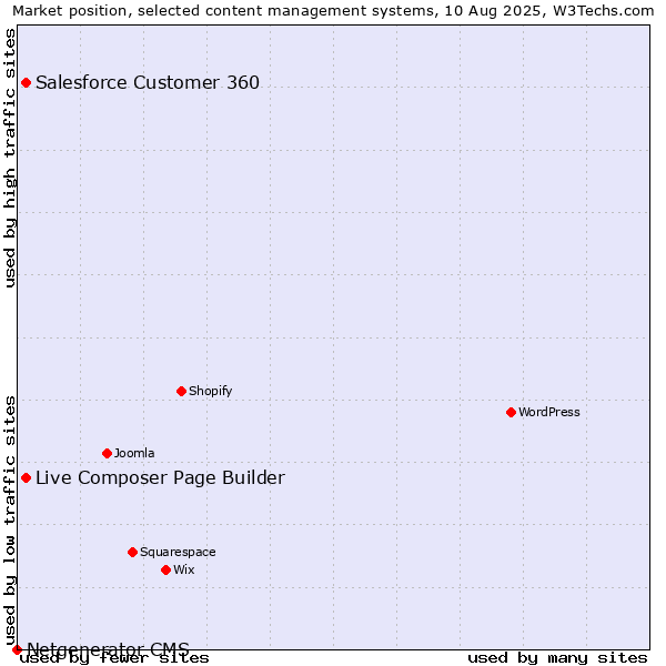 Market position of Live Composer Page Builder vs. Salesforce Customer 360 vs. Netgenerator CMS