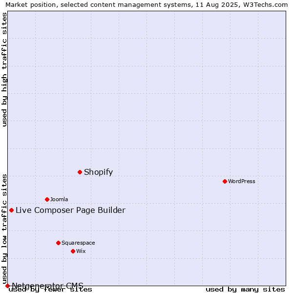 Market position of Shopify vs. Live Composer Page Builder vs. Netgenerator CMS