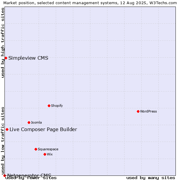 Market position of Live Composer Page Builder vs. Simpleview CMS vs. Netgenerator CMS