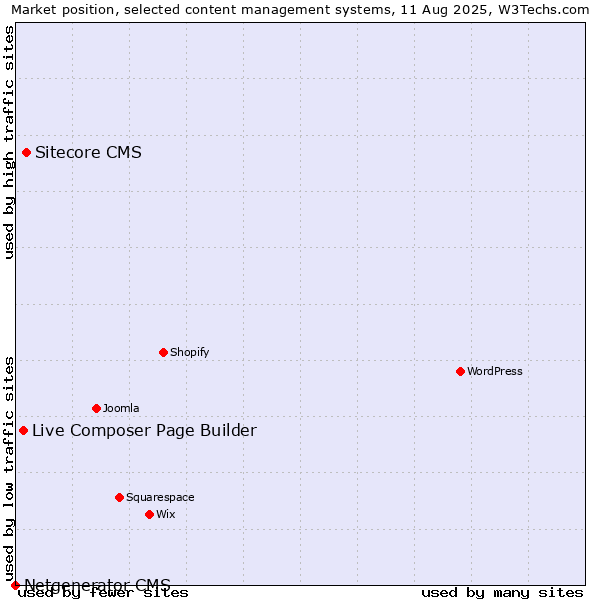 Market position of Sitecore CMS vs. Live Composer Page Builder vs. Netgenerator CMS