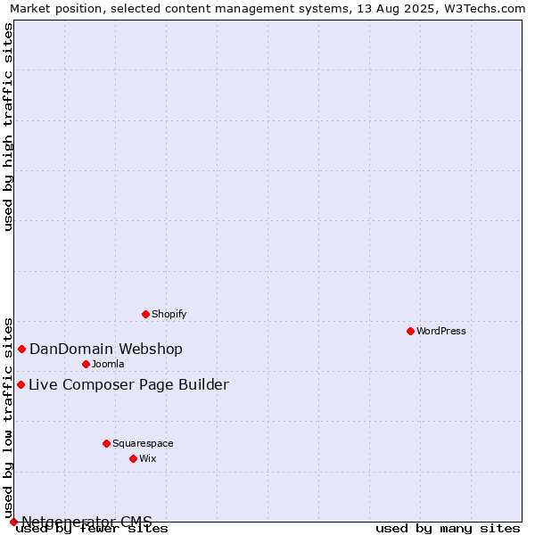 Market position of DanDomain Webshop vs. Live Composer Page Builder vs. Netgenerator CMS