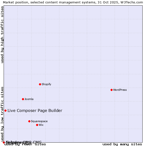 Market position of Live Composer Page Builder vs. Solodev CMS vs. Netgenerator CMS