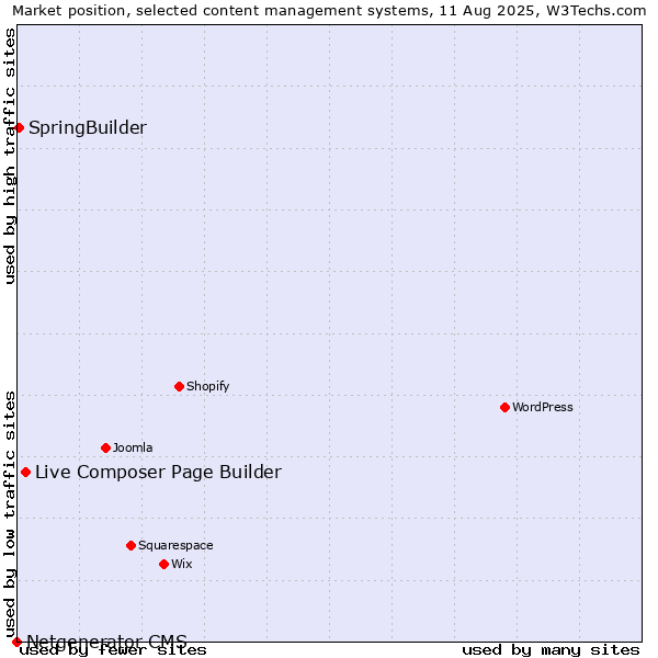 Market position of Live Composer Page Builder vs. SpringBuilder vs. Netgenerator CMS