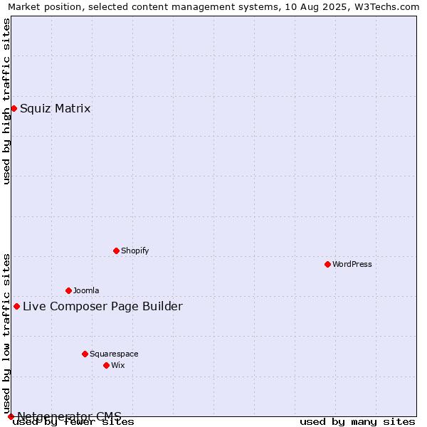Market position of Live Composer Page Builder vs. Squiz Matrix vs. Netgenerator CMS