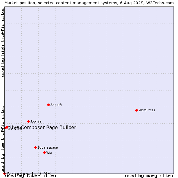Market position of Live Composer Page Builder vs. Svbtle vs. Netgenerator CMS