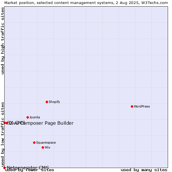 Market position of Live Composer Page Builder vs. SX CMS vs. Netgenerator CMS