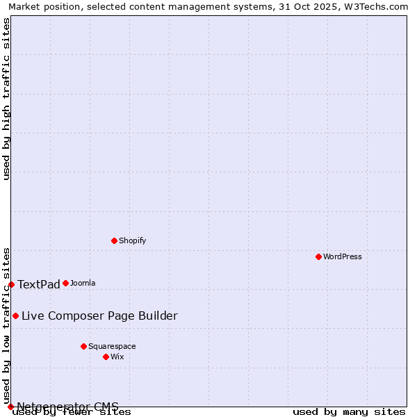 Market position of Live Composer Page Builder vs. TextPad vs. Netgenerator CMS