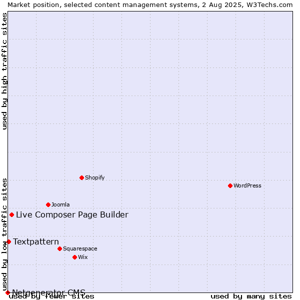 Market position of Live Composer Page Builder vs. Textpattern vs. Netgenerator CMS
