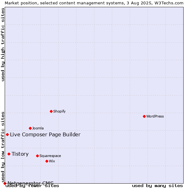 Market position of Tistory vs. Live Composer Page Builder vs. Netgenerator CMS