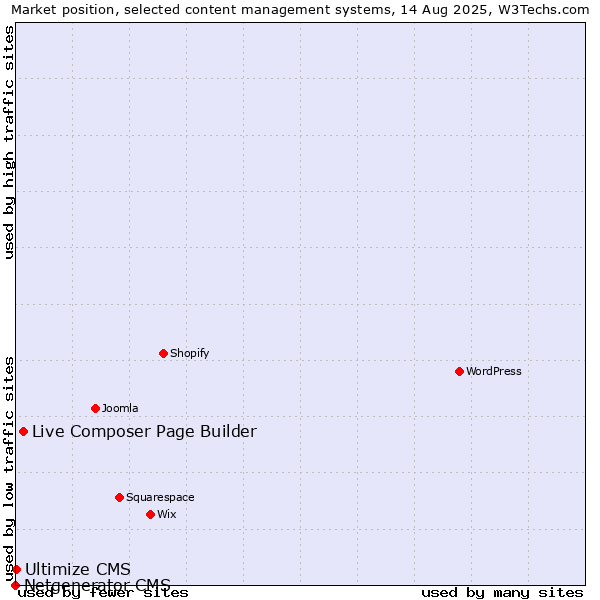 Market position of Live Composer Page Builder vs. Ultimize CMS vs. Netgenerator CMS
