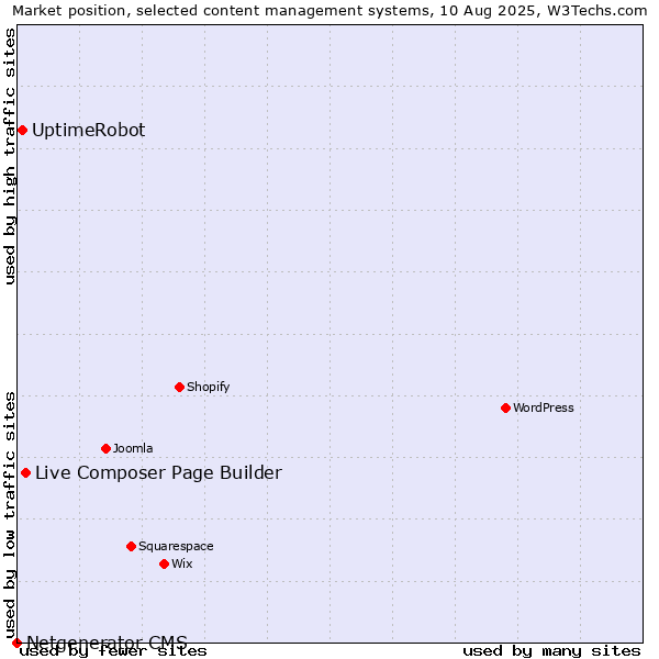 Market position of Live Composer Page Builder vs. UptimeRobot vs. Netgenerator CMS