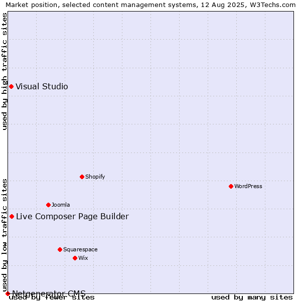 Market position of Live Composer Page Builder vs. Visual Studio vs. Netgenerator CMS