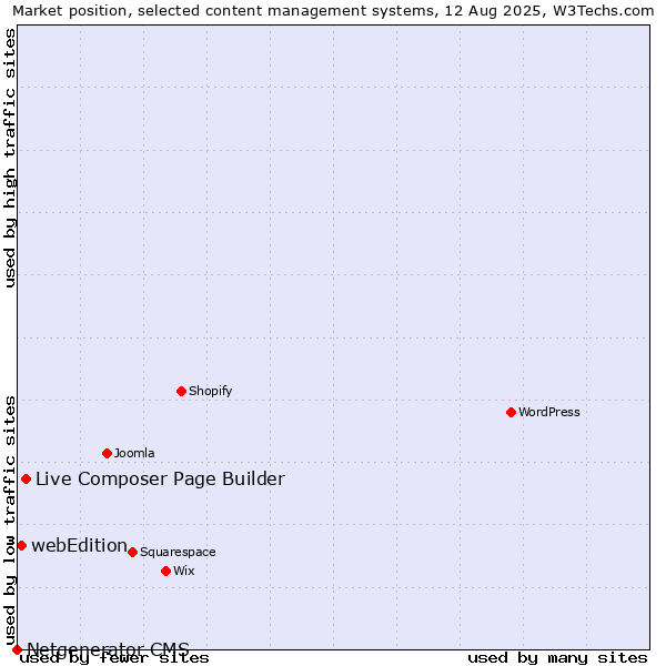 Market position of Live Composer Page Builder vs. webEdition vs. Netgenerator CMS