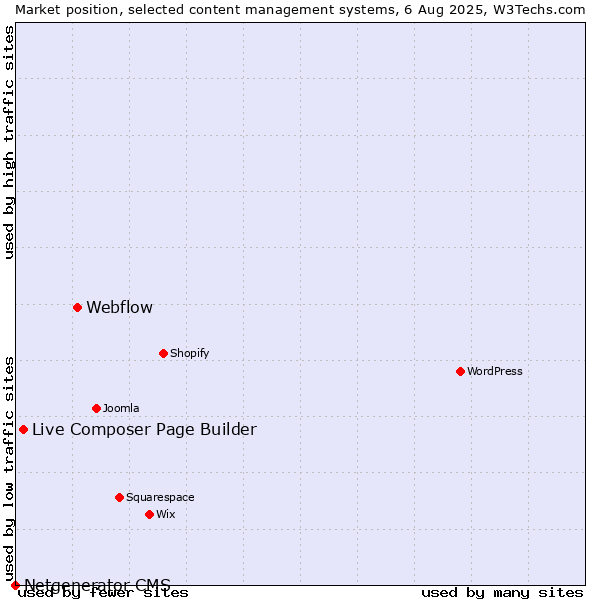 Market position of Webflow vs. Live Composer Page Builder vs. Netgenerator CMS