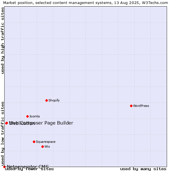 Market position of Live Composer Page Builder vs. Weblication vs. Netgenerator CMS