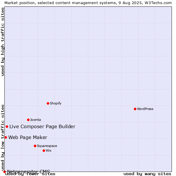 Market position of Live Composer Page Builder vs. Web Page Maker vs. Netgenerator CMS