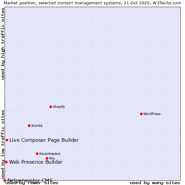 Market position of Live Composer Page Builder vs. Web Presence Builder vs. Netgenerator CMS
