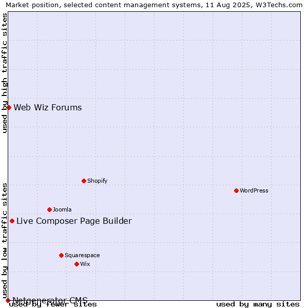 Market position of Live Composer Page Builder vs. Web Wiz Forums vs. Netgenerator CMS