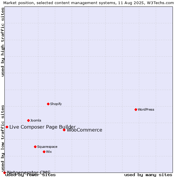 Market position of WooCommerce vs. Live Composer Page Builder vs. Netgenerator CMS