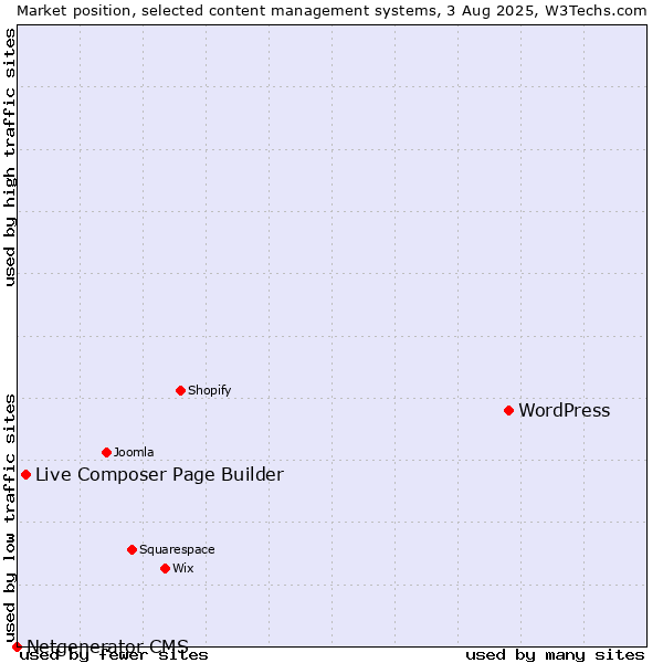 Market position of WordPress vs. Live Composer Page Builder vs. Netgenerator CMS
