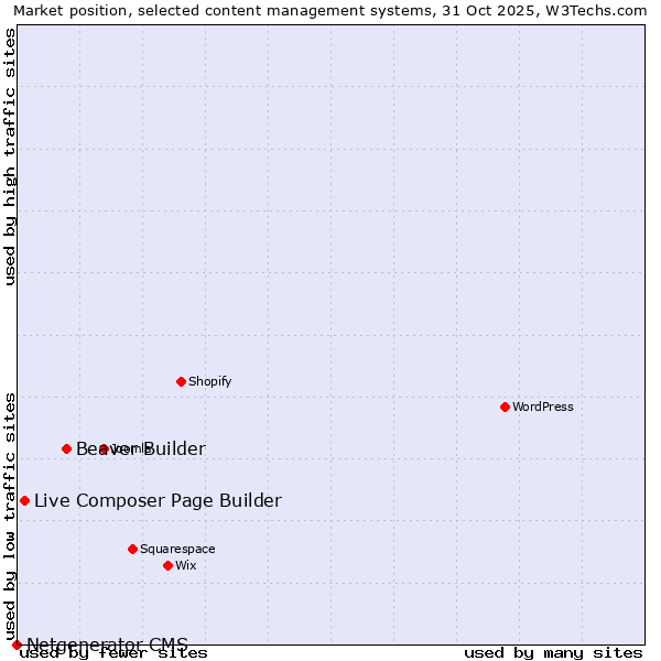 Market position of Beaver Builder vs. Live Composer Page Builder vs. Netgenerator CMS
