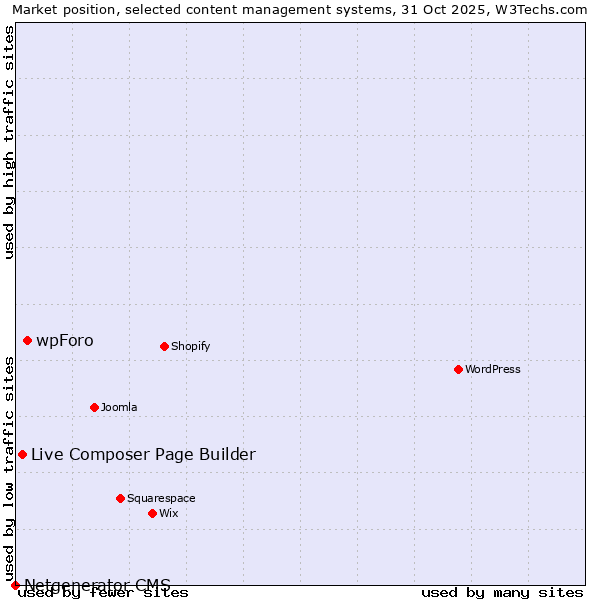 Market position of wpForo vs. Live Composer Page Builder vs. Netgenerator CMS
