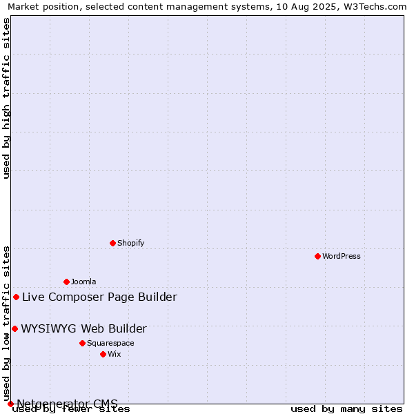 Market position of Live Composer Page Builder vs. WYSIWYG Web Builder vs. Netgenerator CMS