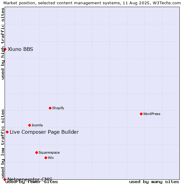 Market position of Live Composer Page Builder vs. Xiuno BBS vs. Netgenerator CMS