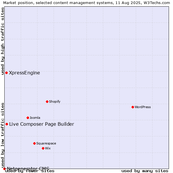 Market position of Live Composer Page Builder vs. XpressEngine vs. Netgenerator CMS