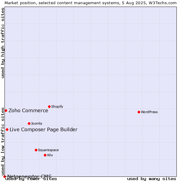 Market position of Live Composer Page Builder vs. Zoho Commerce vs. Netgenerator CMS