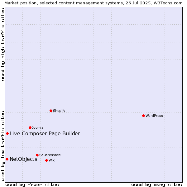 Market position of Live Composer Page Builder vs. NetObjects