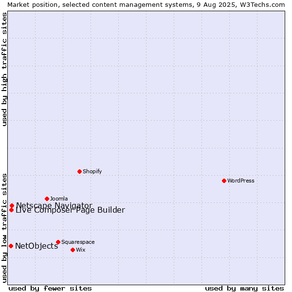 Market position of Netscape Navigator vs. Live Composer Page Builder vs. NetObjects