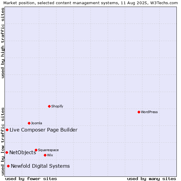Market position of Newfold Digital Systems vs. Live Composer Page Builder vs. NetObjects
