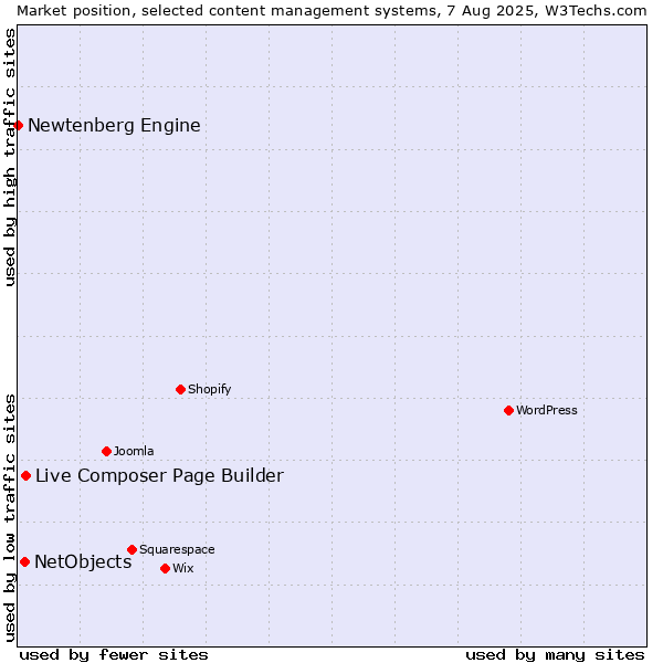 Market position of Live Composer Page Builder vs. NetObjects vs. Newtenberg Engine