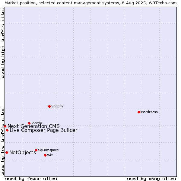 Market position of Live Composer Page Builder vs. NetObjects vs. Next Generation CMS
