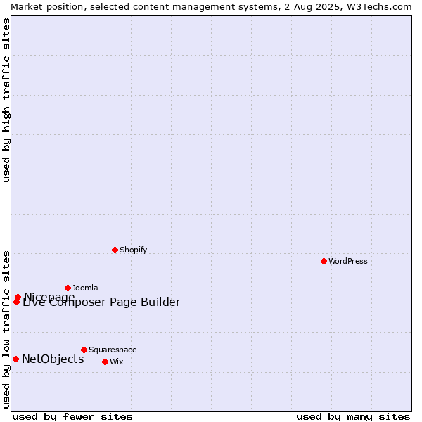 Market position of Nicepage vs. Live Composer Page Builder vs. NetObjects