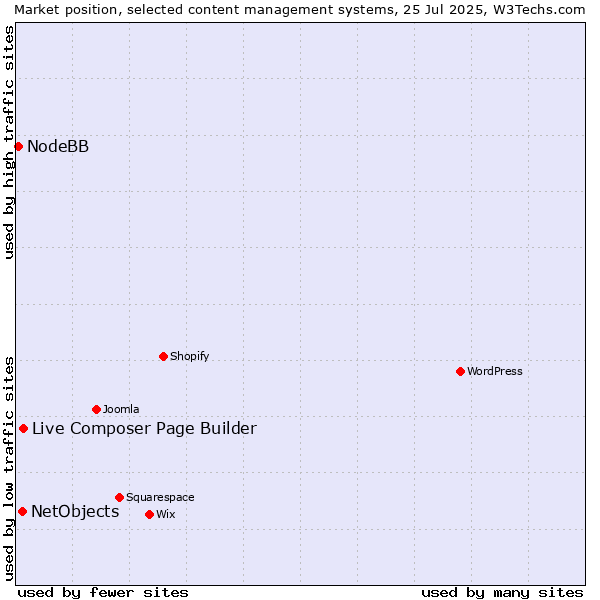 Market position of Live Composer Page Builder vs. NetObjects vs. NodeBB