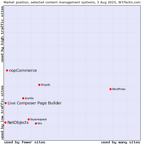 Market position of nopCommerce vs. Live Composer Page Builder vs. NetObjects