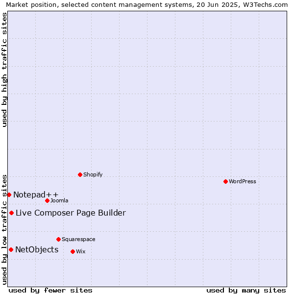 Market position of Live Composer Page Builder vs. NetObjects vs. Notepad++